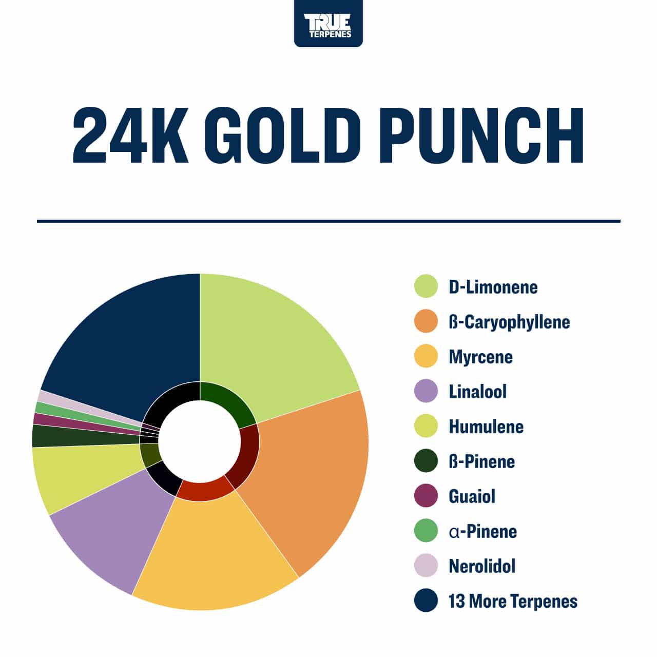 24K Gold Punch Terpene Strain Profile | True Terpenes