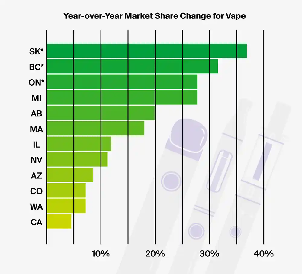 Graph shows growth in vape industry year over year